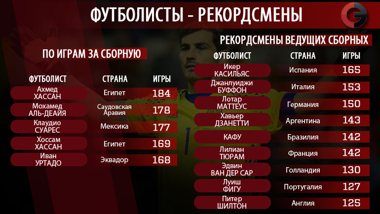 Мировые рекордсмены по числу матчей за сборную. Фото Мировые рекордсмены по числу матчей за сборную. Фото