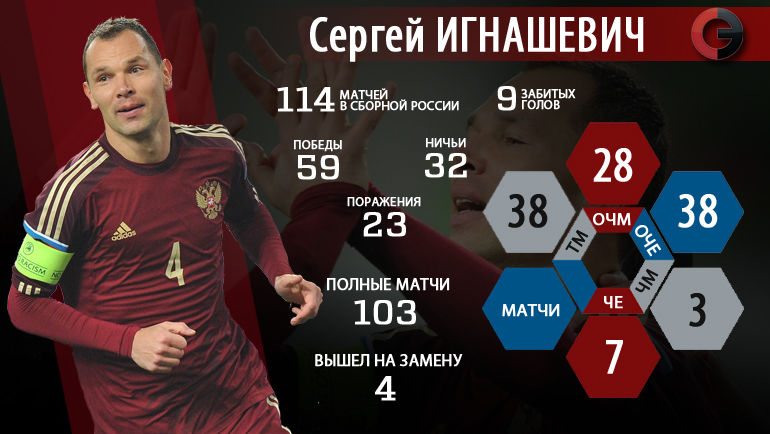 114 матчей Сергея ИГНАШЕВИЧА. Фото 114 матчей Сергея ИГНАШЕВИЧА. Фото