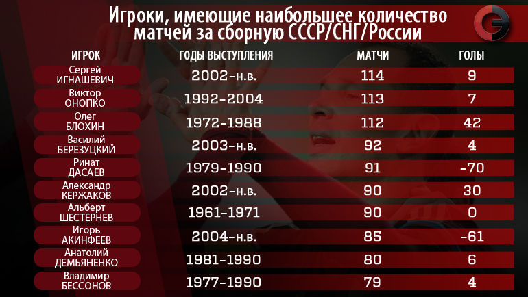 Рекордсмены сборной России. Фото Рекордсмены сборной России. Фото