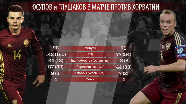 Показатели Артура ЮСУПОВА и Дениса ГЛУШАКОВА в матче против Хорватии. Фото Показатели Артура ЮСУПОВА и Дениса ГЛУШАКОВА в матче против Хорватии. Фото