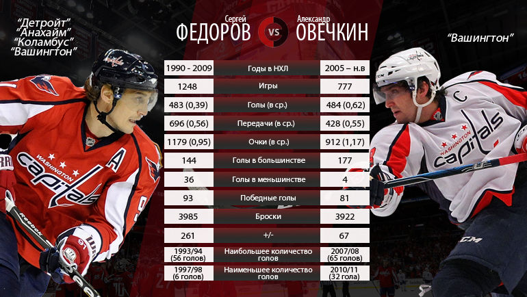 Сергей ФЕДОРОВ vs. Александр ОВЕЧКИН. Фото Сергей ФЕДОРОВ vs. Александр ОВЕЧКИН. Фото