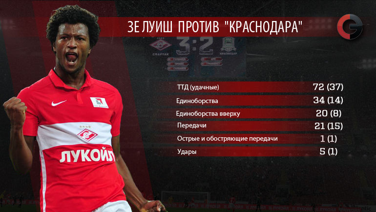 Зе Луиш против Зе Луиш против