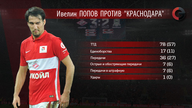 Ивелин ПОПОВ против Ивелин ПОПОВ против