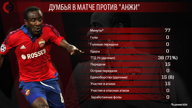 Показатели Сейду ДУМБЬЯ в матче с Показатели Сейду ДУМБЬЯ в матче с