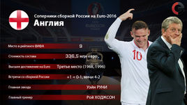 Сборная Англии в фактах.