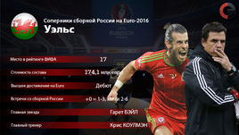Факты о сборной Уэльса.