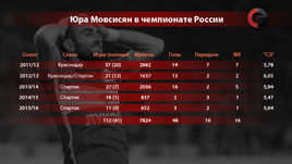 Юра Мовсисян в чемпионате России.