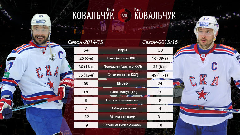 Статистика Ильи КОВАЛЬЧУКА. Фото "СЭ" Статистика Ильи КОВАЛЬЧУКА. Фото "СЭ"
