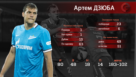 Статистика Артема ДЗЮБЫ.