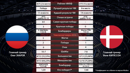 Данию победим, но чехов не догоним