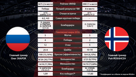 Россия разгромит Норвегию, Назаров испортит датский праздник