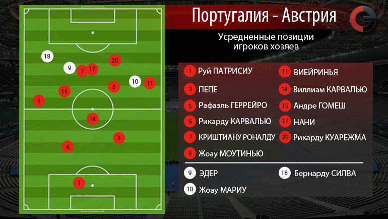 Усредненные позиции игроков Португалии в матче с Австрией. Фото InStat Усредненные позиции игроков Португалии в матче с Австрией. Фото InStat