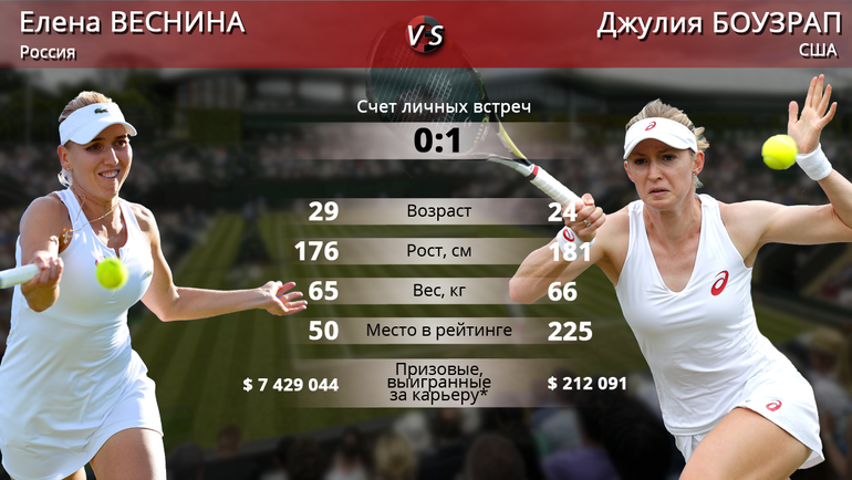 Елена ВЕСНИНА и Джулия БОУЗРАП. Фото REUTERS Елена ВЕСНИНА и Джулия БОУЗРАП. Фото REUTERS