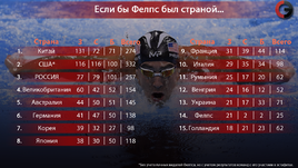 Майкл Фелпс в медальном зачете Игр с 2004 года.