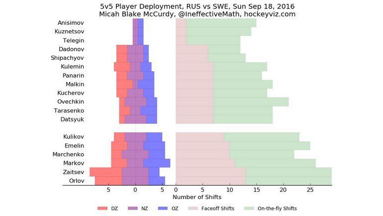 Распределение смен сборной России в матче против Швеции. DZ - зона защиты, NZ - нейтральная зона, OZ - зона атаки.