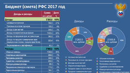 Бюджетный план РФС на 2017 год.