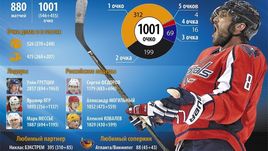 Статистика Александра ОВЕЧКИНА.