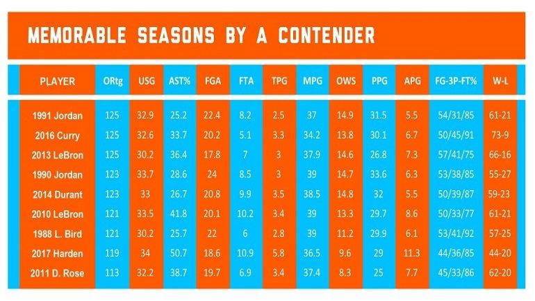 Выдающиеся сезоны в исполнении лидеров команд, боровшихся на титул. Фото The Ringer Выдающиеся сезоны в исполнении лидеров команд, боровшихся на титул. Фото The Ringer