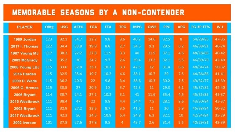 Выдающиеся сезоны в исполнении лидеров команд, которые не боролись на титул. Фото The Ringer Выдающиеся сезоны в исполнении лидеров команд, которые не боролись на титул. Фото The Ringer