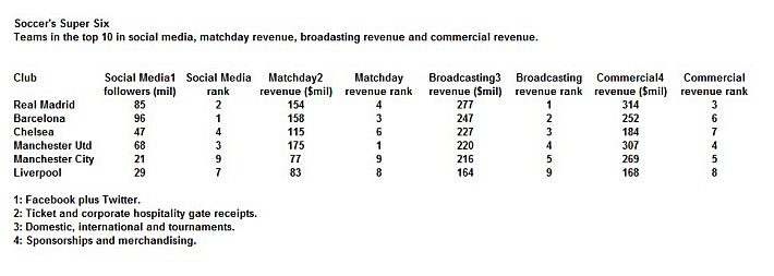 Доходы футбольных клубов мира - версия Forbes