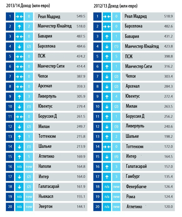 Доходы клубов. Данные deloitte.com