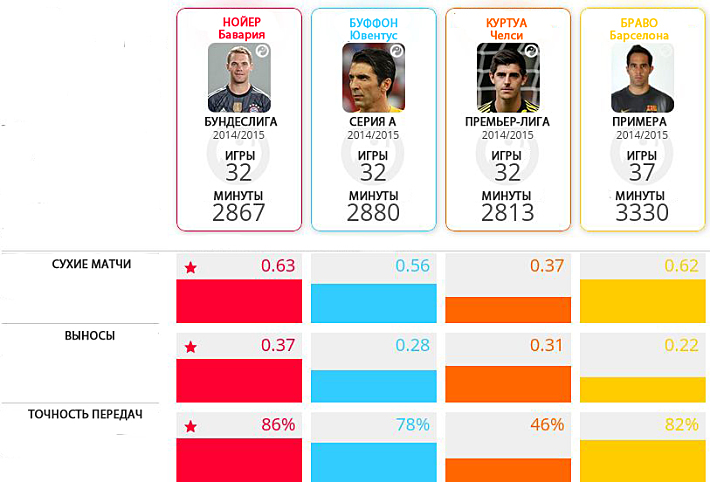 Мануэль Нойер в сравнении с вратарями-чемпионами из Италии, Англии и Испании.