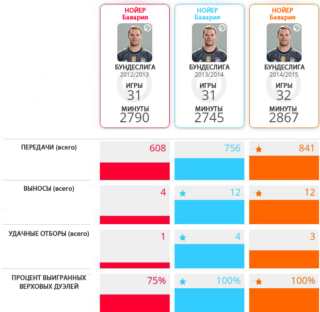 Три последних сезона Нойера в сравнении.